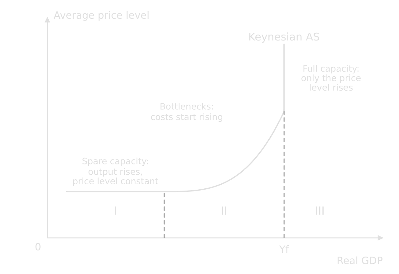 Keynesian AS curve: horizontal in section I (spare capacity, output rises at a constant price level), upward sloping in section II (bottlenecks, costs rise), vertical in section III at full employment output Yf.