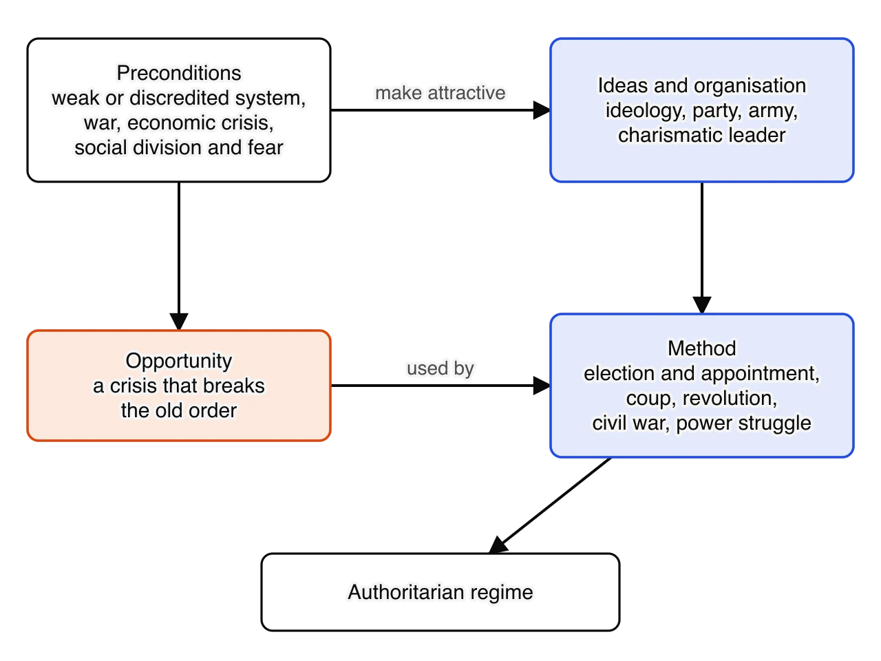 Diagram. Preconditions (a weak or discredited system, war, economic crisis, social division and fear) lead to an opportunity (a crisis that breaks the old order) and make ideas and organisations attractive (ideology, party, army, charismatic leader).