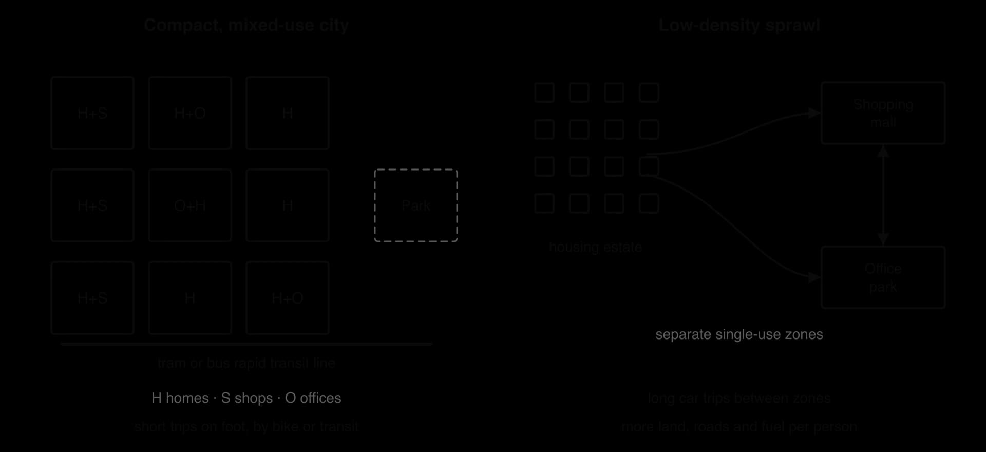 Two panels. Left: compact mixed-use city with dense blocks of homes combined with shops or offices, a park and a transit line, allowing short trips on foot, bike or transit. Right: sprawl with a housing estate, mall and office park in separate zones linked by long car trips.