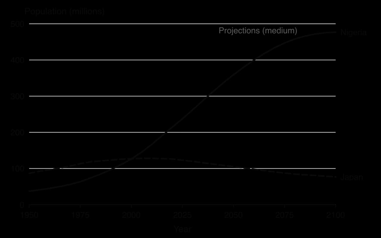 Line chart of population 1950–2100: Nigeria rises from 37 million in 1950 to 233 million in 2024 and a projected 477 million in 2100; Japan rises from 86 million to a peak of about 128 million around 2010 and falls to about 77 million by 2100.