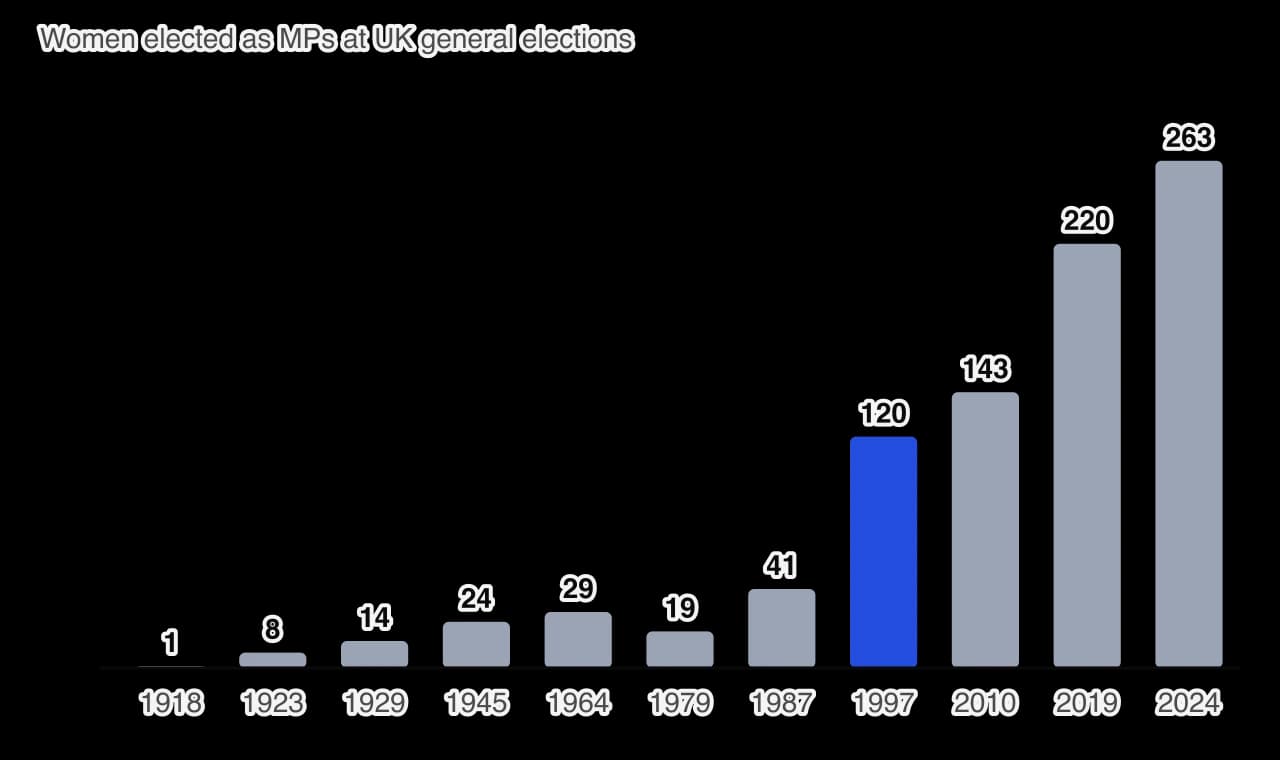 Bar chart of the number of women elected as MPs at selected UK general elections: 1918, 1; 1923, 8; 1929, 14; 1945, 24; 1964, 29; 1979, 19; 1987, 41; 1997, 120; 2010, 143; 2019, 220; 2024, 263.