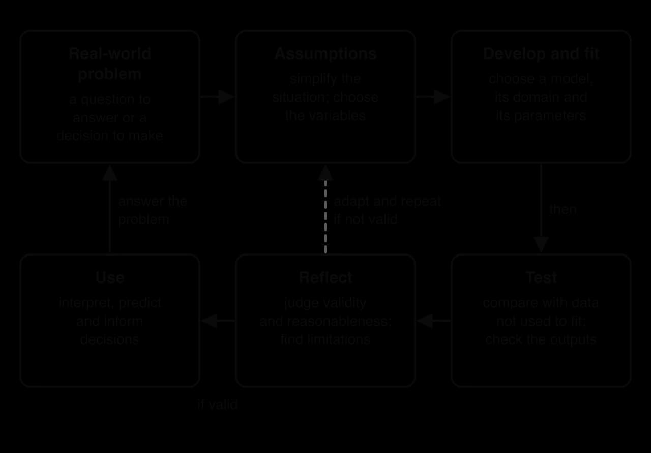 The modelling cycle: six boxes in a loop. Real-world problem, Assumptions, Develop and fit, Test, Reflect, Use. A dashed arrow from Reflect back to Assumptions reads adapt and repeat if not valid; Reflect leads to Use if valid; Use leads back to the problem.