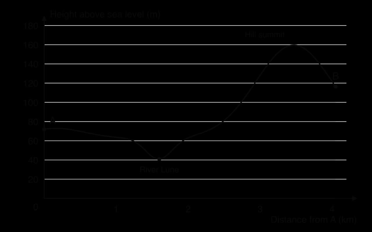 Cross-section from A (72 m) to B (117 m), 4.05 km long: gentle fall to the River Lune valley floor at about 41 m 1.6 km from A, then a steep rise to a summit of about 160 m at 3.5 km and a fall to B.