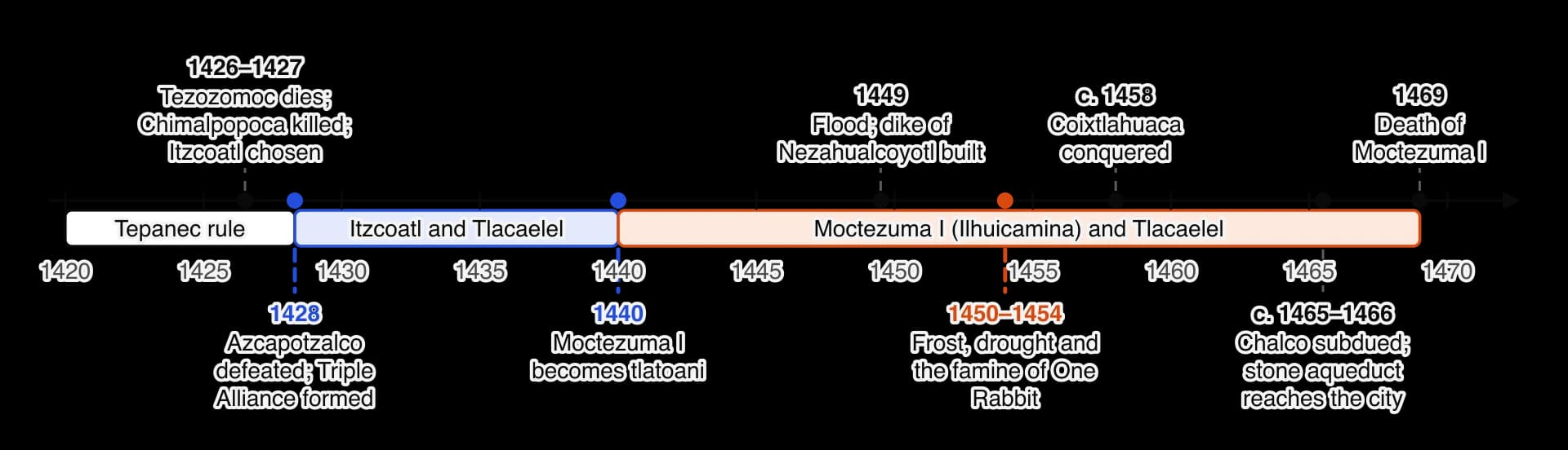 Timeline 1420–1470: Itzcoatl chosen 1427; Triple Alliance formed 1428; Moctezuma I ruler 1440; flood and dike 1449; frost, drought and famine 1450–1454; Coixtlahuaca conquered c. 1458; Chalco subdued and aqueduct finished c. 1465–1466; Moctezuma I dies 1469.