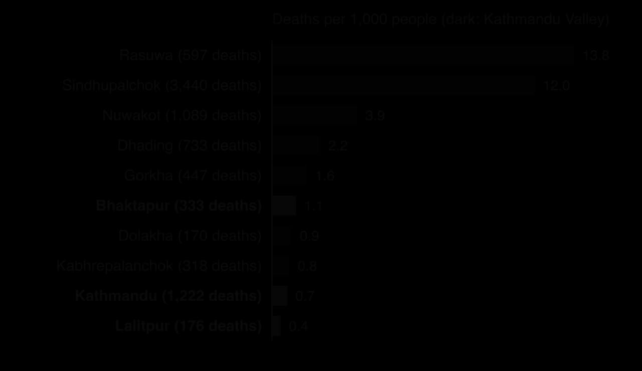 Bar chart of deaths per 1,000 people by district in the 2015 Gorkha earthquake: Rasuwa 13.8, Sindhupalchok 12.0, Nuwakot 3.9, Dhading 2.2, Gorkha 1.6, Bhaktapur 1.1, Dolakha 0.9, Kabhrepalanchok 0.8, Kathmandu 0.7, Lalitpur 0.4.