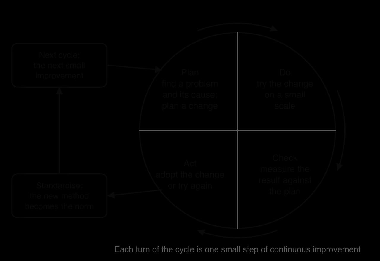 The plan-do-check-act cycle as a circle in four quarters: plan a change, do it on a small scale, check the result, act. After act, an arrow leads to standardise (the new method becomes the norm), then to the next cycle, back to plan.