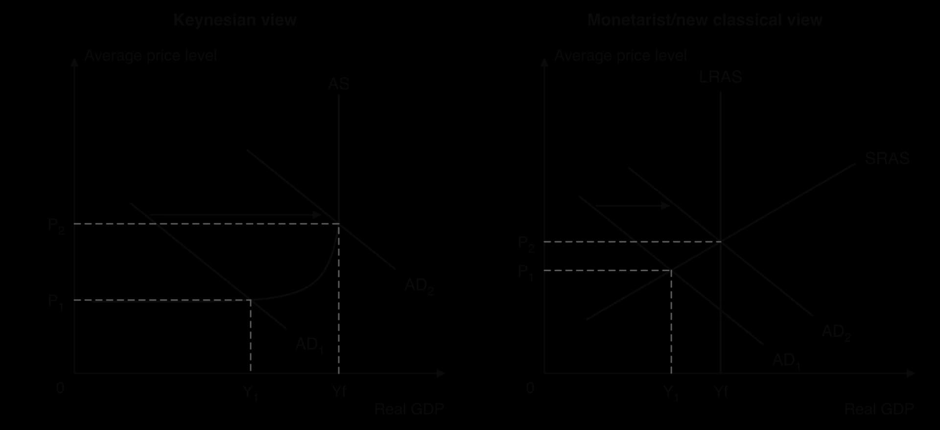 Two AD/AS panels. Keynesian: AS flat, then rising, vertical at Yf; AD1 meets AS at Y1 below Yf, price P1; AD2 meets AS at Yf, price P2 slightly higher. Monetarist/new classical: AD1 meets SRAS at Y1 below Yf (LRAS); AD2 meets SRAS on LRAS at Yf; price P1 to P2.
