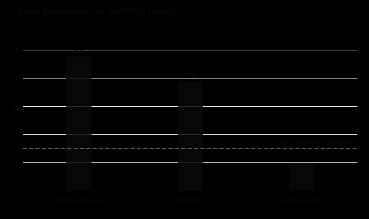 Column chart from Kirsch et al. 2008: mean improvement on the Hamilton scale was 9.6 points on antidepressants and 7.8 on placebo, a difference of 1.8 points, below a dashed line marking the 3-point NICE criterion.