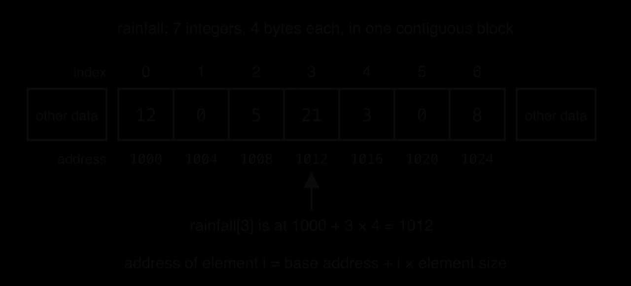 A seven-element integer array rainfall stored in one contiguous block between other data. Indices 0 to 6 hold 12, 0, 5, 21, 3, 0, 8 at addresses 1000 to 1024 in steps of 4. rainfall[3] is at 1000 + 3 × 4 = 1012.