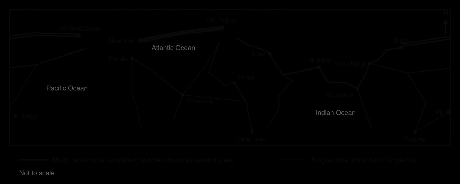 Simplified world map of major submarine cable routes: North Atlantic and North Pacific bundles, Europe to Asia via Suez, Mumbai and Singapore, intra-Asia, around Africa, the South Atlantic, the Americas, Australia and a single link to Tonga.