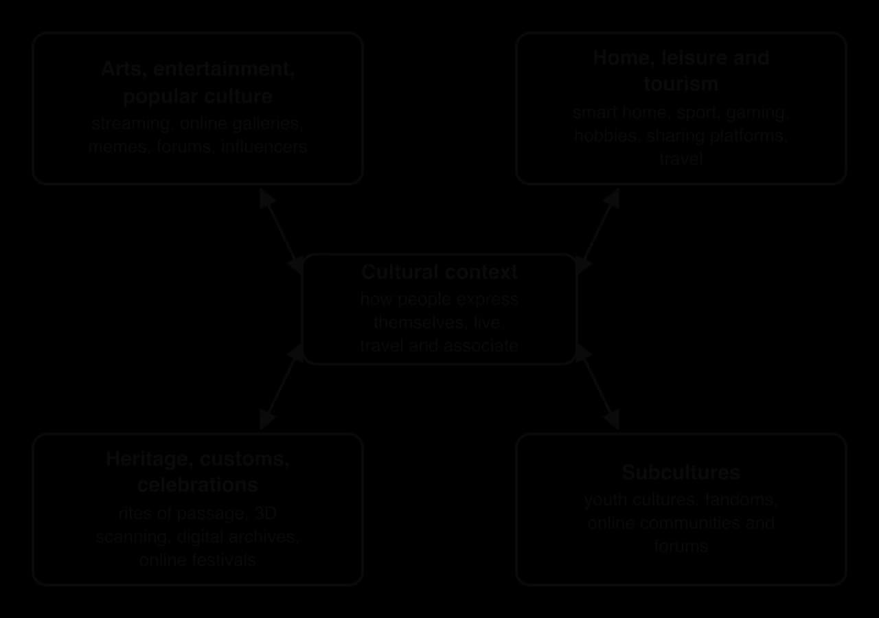 The cultural context in the centre, linked by two-way arrows to four boxes: arts, entertainment and popular culture (streaming, galleries, memes, forums, influencers); home, leisure and tourism; heritage, customs and celebrations; subcultures (youth cultures, fandoms, communities).