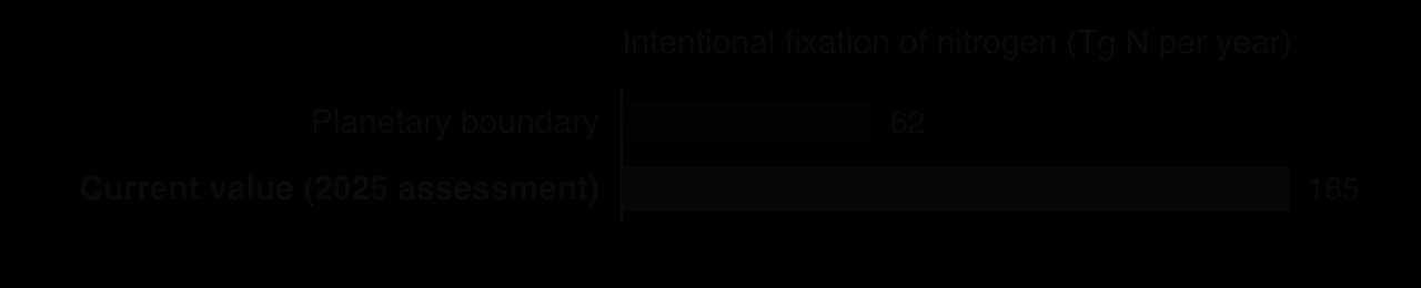 Bar chart: planetary boundary for intentional nitrogen fixation 62 Tg N per year; current value in the 2025 assessment 165 Tg N per year, more than two and a half times the boundary.