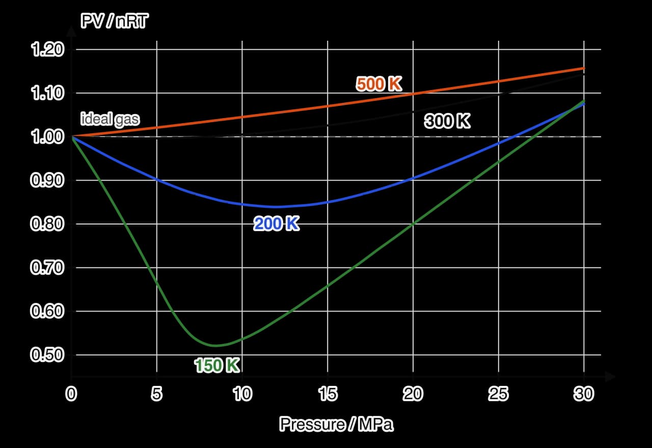 Graph of PV/nRT against pressure from 0 to 30 MPa for nitrogen. An ideal gas is a horizontal dashed line at 1. At 500 K nitrogen rises slowly above 1; at 300 K it stays near 1 to 8 MPa then rises; at 200 K it dips to 0.84; at 150 K it dips to 0.52 near 8 MPa.