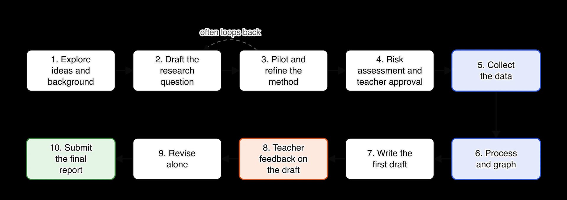 Ten boxes in two rows joined by arrows: explore ideas, draft the research question, pilot and refine the method (with a dashed arrow looping back to the research question), risk assessment and approval, collect data, process and graph, write the first draft, teacher feedback on the draft, revise…