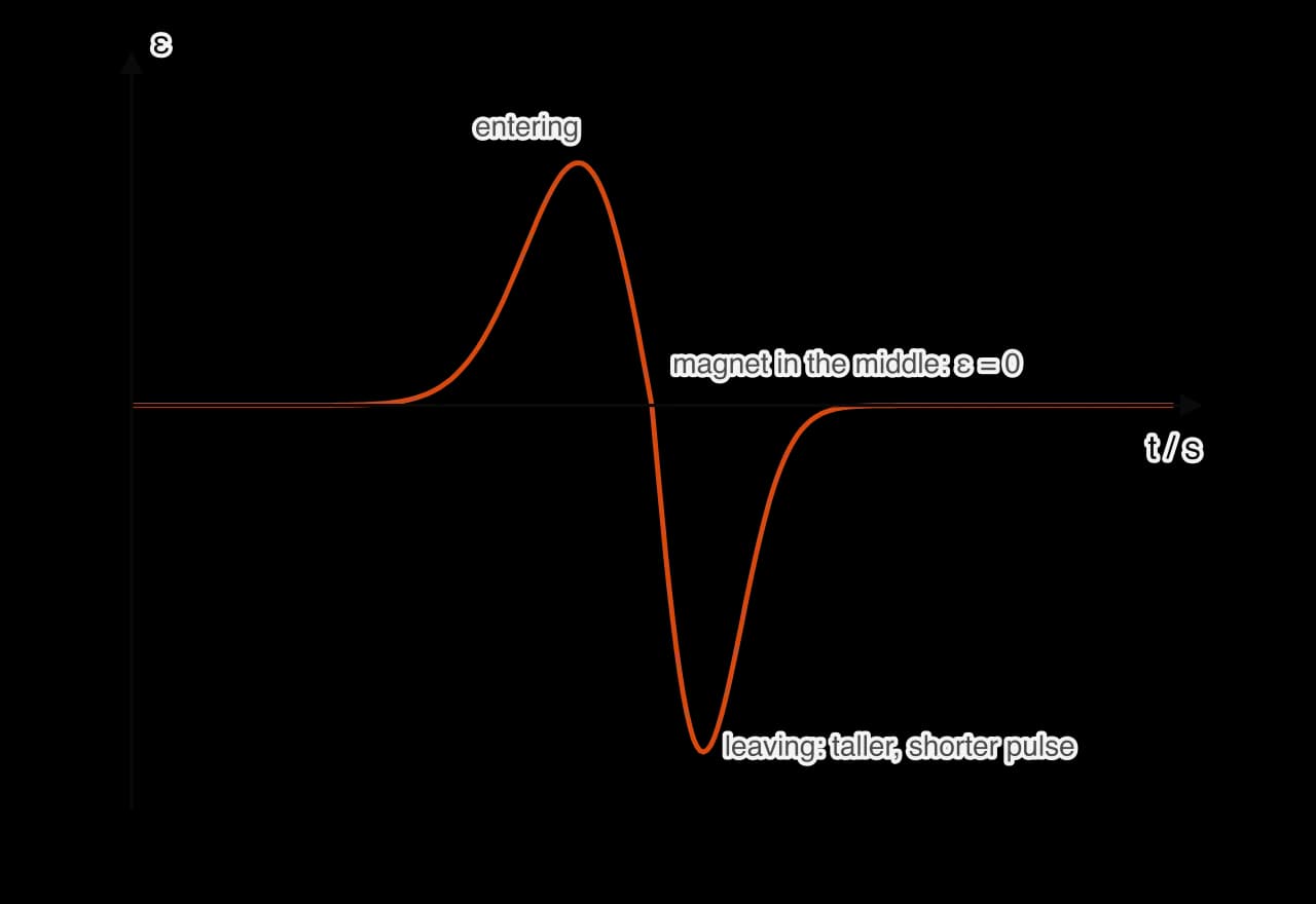 A sketch of emf against time as a magnet falls through a coil. A positive pulse appears as the magnet enters, the emf is zero when the magnet is in the middle of the coil, and a negative pulse of larger height and shorter duration appears as it leaves.