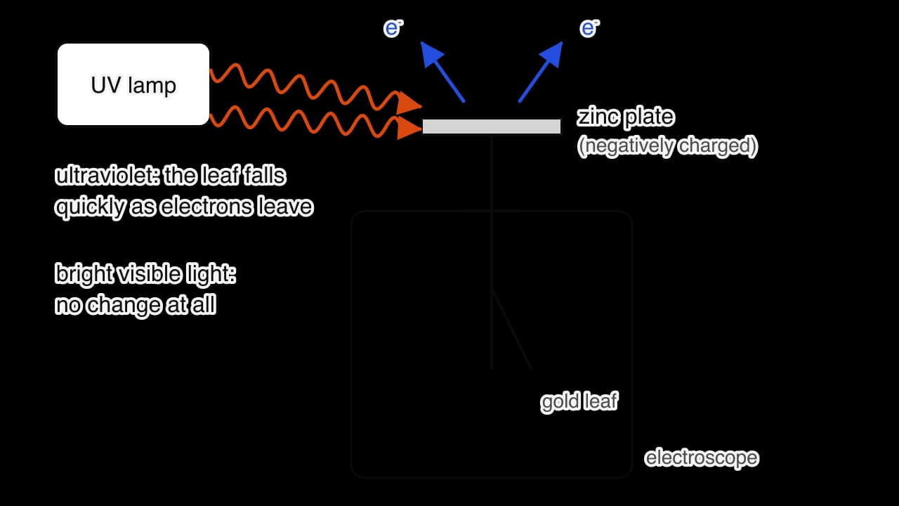 A negatively charged zinc plate sits on top of a gold-leaf electroscope. Ultraviolet from a lamp, drawn as orange wavy arrows, falls on the plate and blue arrows show electrons leaving it. Notes say that under ultraviolet the leaf falls quickly, and that bright visible light causes no change.