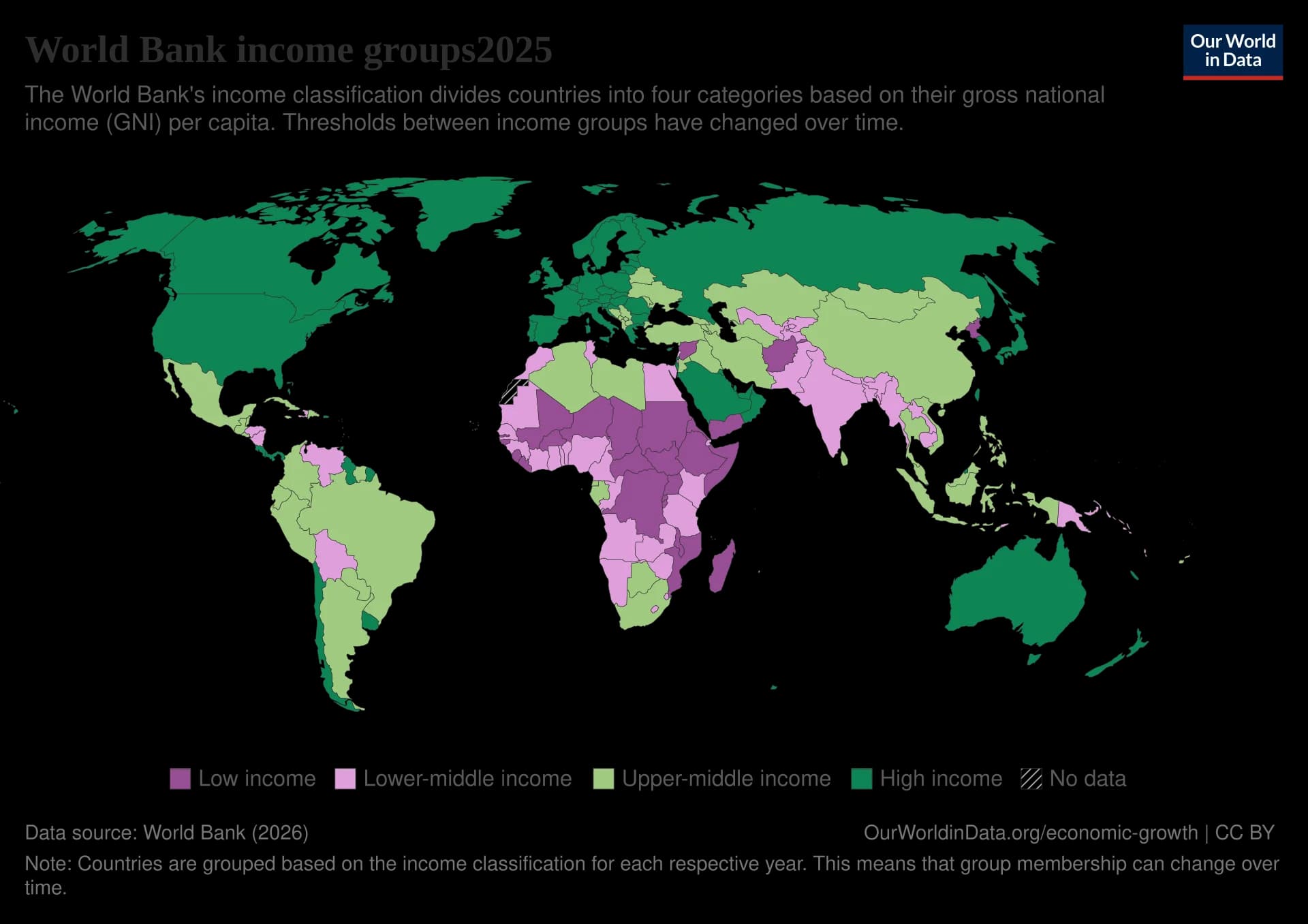World map of World Bank income groups, 2025 classification: low income mostly in sub-Saharan Africa plus Afghanistan, Yemen, Syria and North Korea; lower-middle across South Asia and much of Africa; upper-middle in Latin America, China, Southeast Asia; high income in North America, Europe, Russia, t
