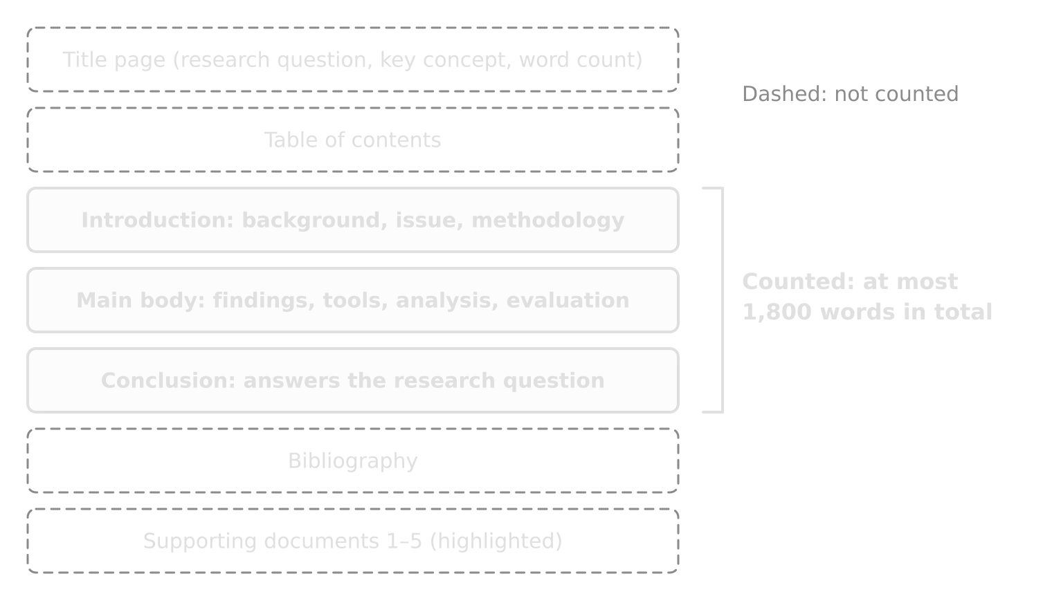 Seven stacked parts of the project: title page, table of contents, introduction, main body, conclusion, bibliography, supporting documents. Only the introduction, main body and conclusion count towards the 1,800-word limit.