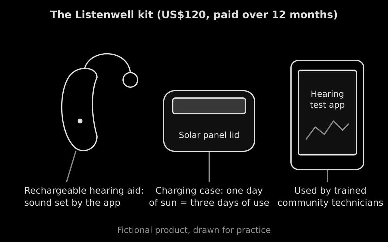 Fictional product drawing of the Listenwell kit, US$120 paid over 12 months: a rechargeable behind-the-ear hearing aid set by an app, a solar charging case (one day of sun gives three days of use), and a tablet hearing test app used by community technicians.