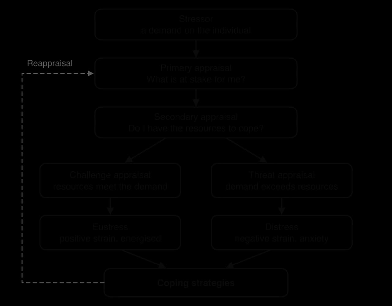 Flow chart of the transactional model of stress: stressor, then primary appraisal (what is at stake?), then secondary appraisal (can I cope?), leading to challenge appraisal and eustress or threat appraisal and distress, then coping, with a dashed reappraisal loop back.