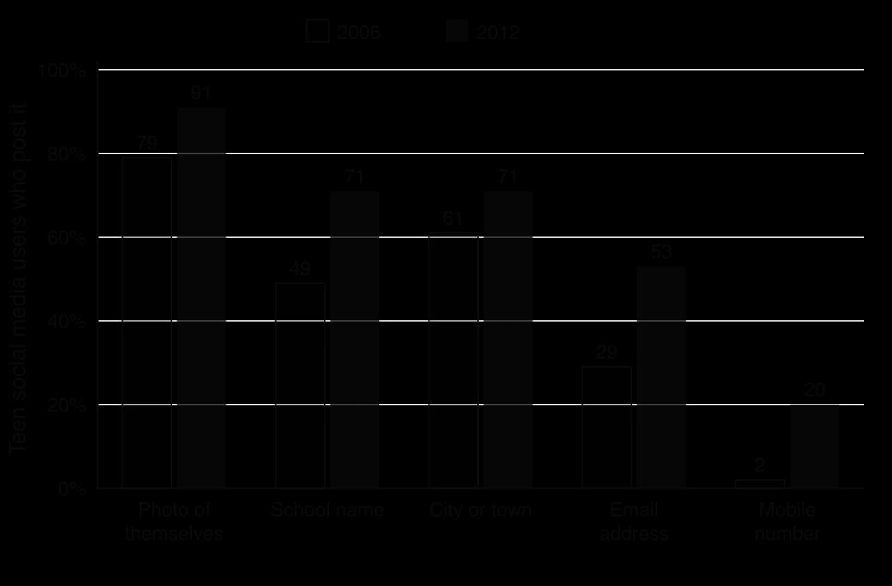 Grouped bar chart of US teen social media users who post each item, 2006 then 2012: photo of themselves 79 then 91 percent, school name 49 then 71, city or town 61 then 71, email address 29 then 53, mobile number 2 then 20.