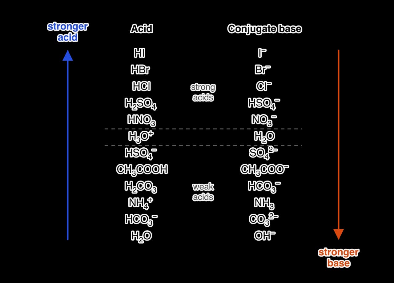 Two columns: acids from strongest at the top (HI, HBr, HCl, H2SO4, HNO3), then H3O+, then weak acids HSO4−, CH3COOH, H2CO3, NH4+, HCO3−, H2O; beside each, its conjugate base (I−, Br−, Cl−, HSO4−, NO3−, H2O, SO4 2−, CH3COO−, HCO3−, NH3, CO3 2−, OH−).