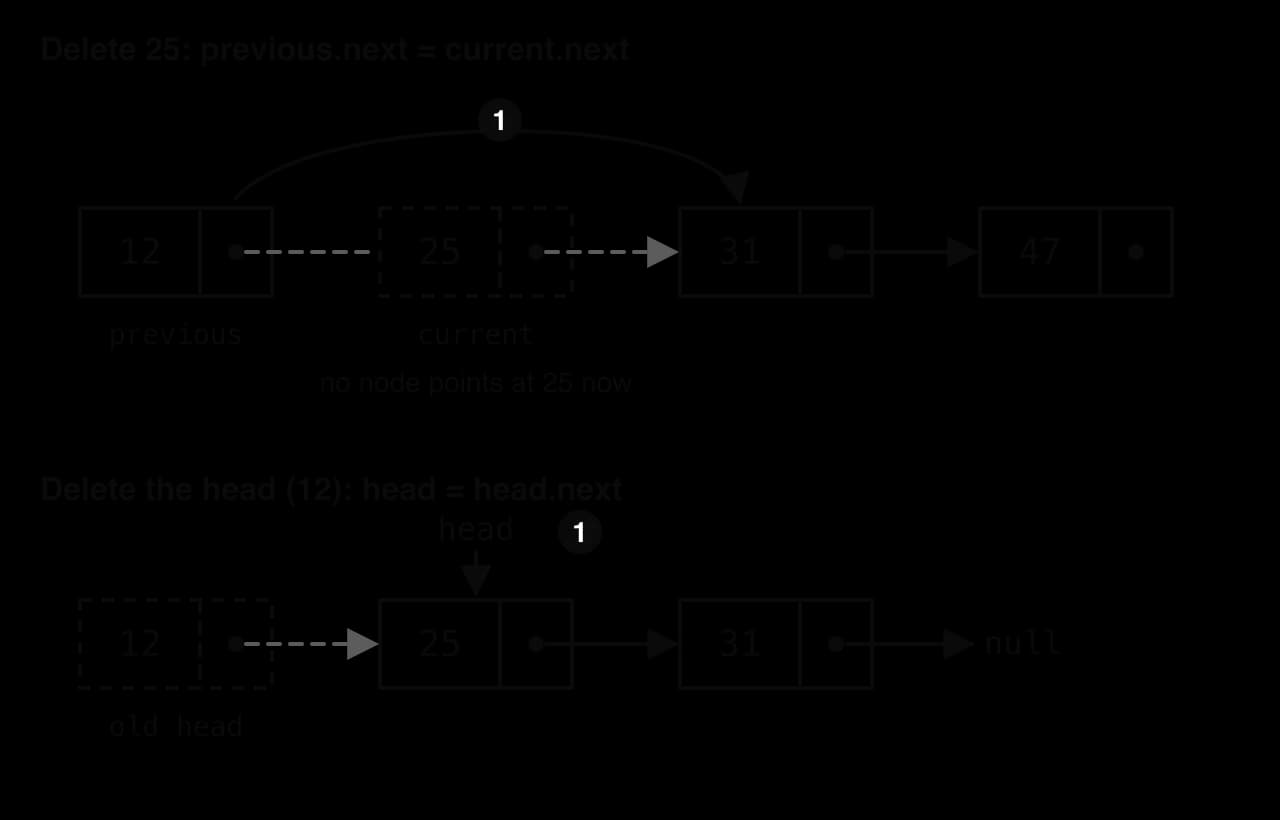 Top: deleting 25 from 12 → 25 → 31 → 47. previous marks 12, current marks 25; a new arrow from 12 to 31 replaces the dashed links through 25, which nothing points to now. Bottom: deleting the head 12: head = head.next moves head to 25.