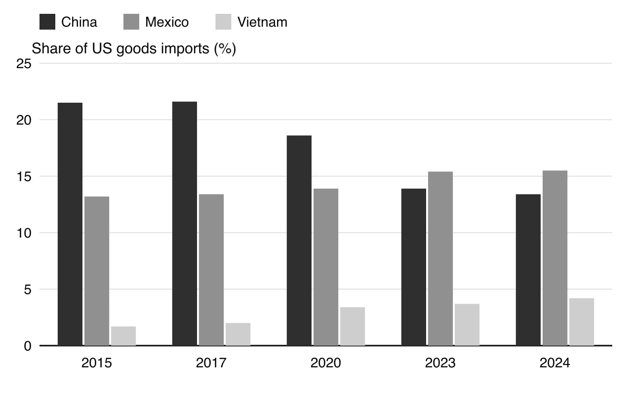 Column chart of shares of US goods imports: China 21.5% (2015), 21.6% (2017), 18.6% (2020), 13.9% (2023), 13.4% (2024); Mexico 13.2%, 13.4%, 13.9%, 15.4%, 15.5%; Vietnam 1.7%, 2.0%, 3.4%, 3.7%, 4.2%.