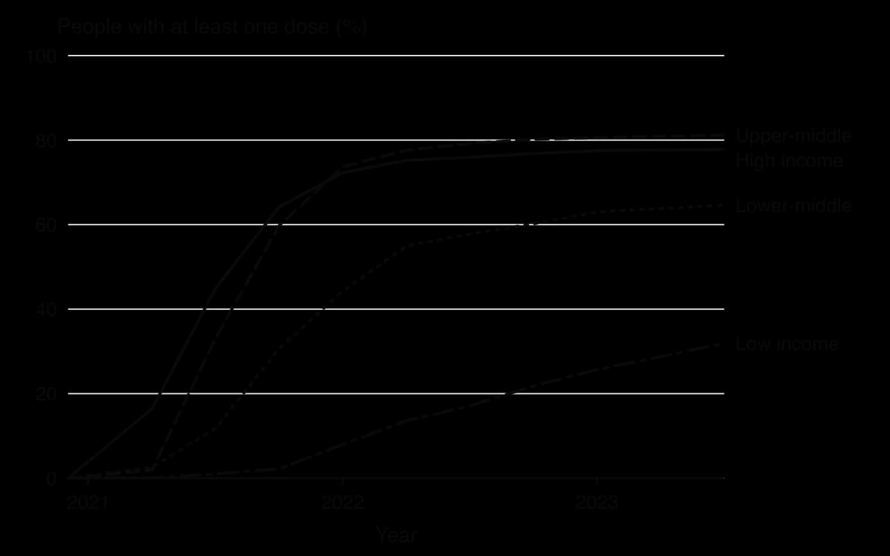 Line graph of people with at least one COVID-19 vaccine dose by income group, Dec 2020–Jun 2023. End 2021: high income 72%, upper-middle 74%, lower-middle 44%, low income 8%; mid-2023 low income 32%.