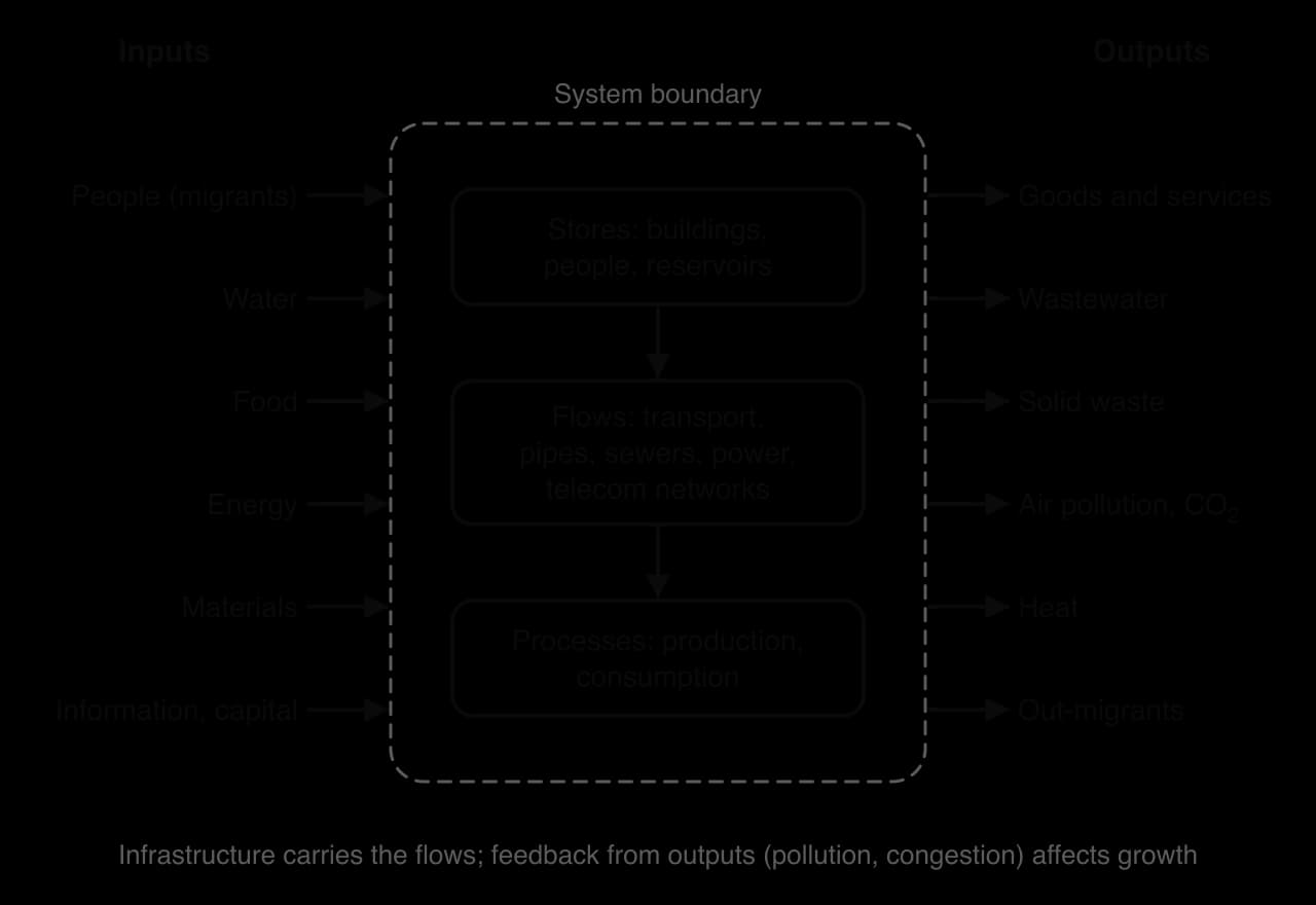 Systems diagram of a city: inputs of people, water, food, energy, materials and information cross a dashed boundary into stores, flows (transport, pipes, sewers, power, telecoms) and processes; outputs are goods, wastewater, solid waste, pollution, heat and out-migrants.