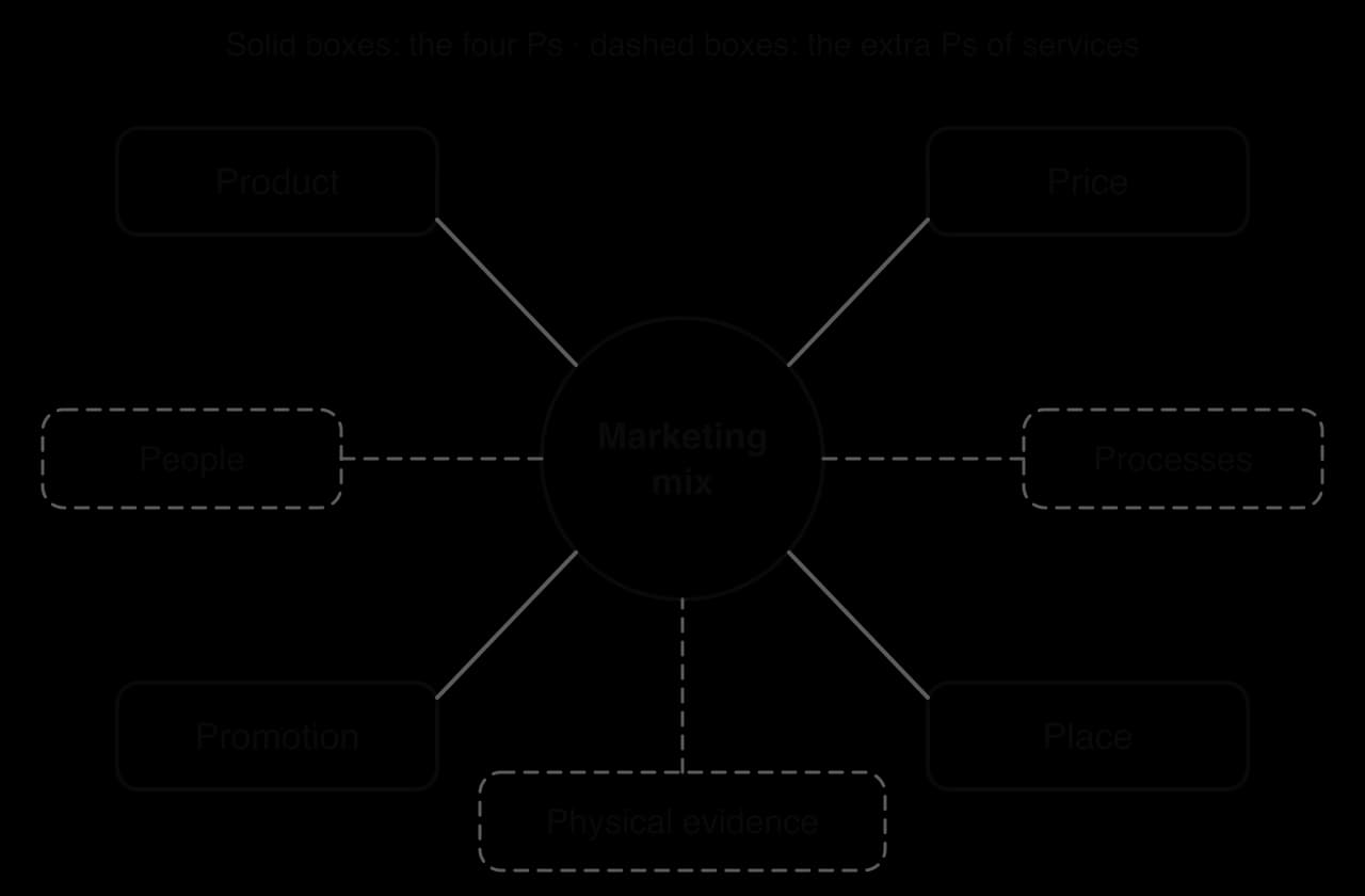Diagram of the seven Ps: Product, Price, Promotion and Place in solid boxes around a central circle labelled Marketing mix, with People, Processes and Physical evidence in dashed boxes as the extra Ps of services.