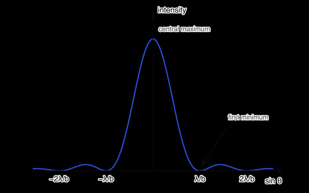Graph of detected intensity against sin θ for a beam of particles passing through a gap of width b. A tall central maximum is centred on zero; the intensity first falls to zero at sin θ = ±λ/b, with much smaller side maxima beyond and further zeros at ±2λ/b.