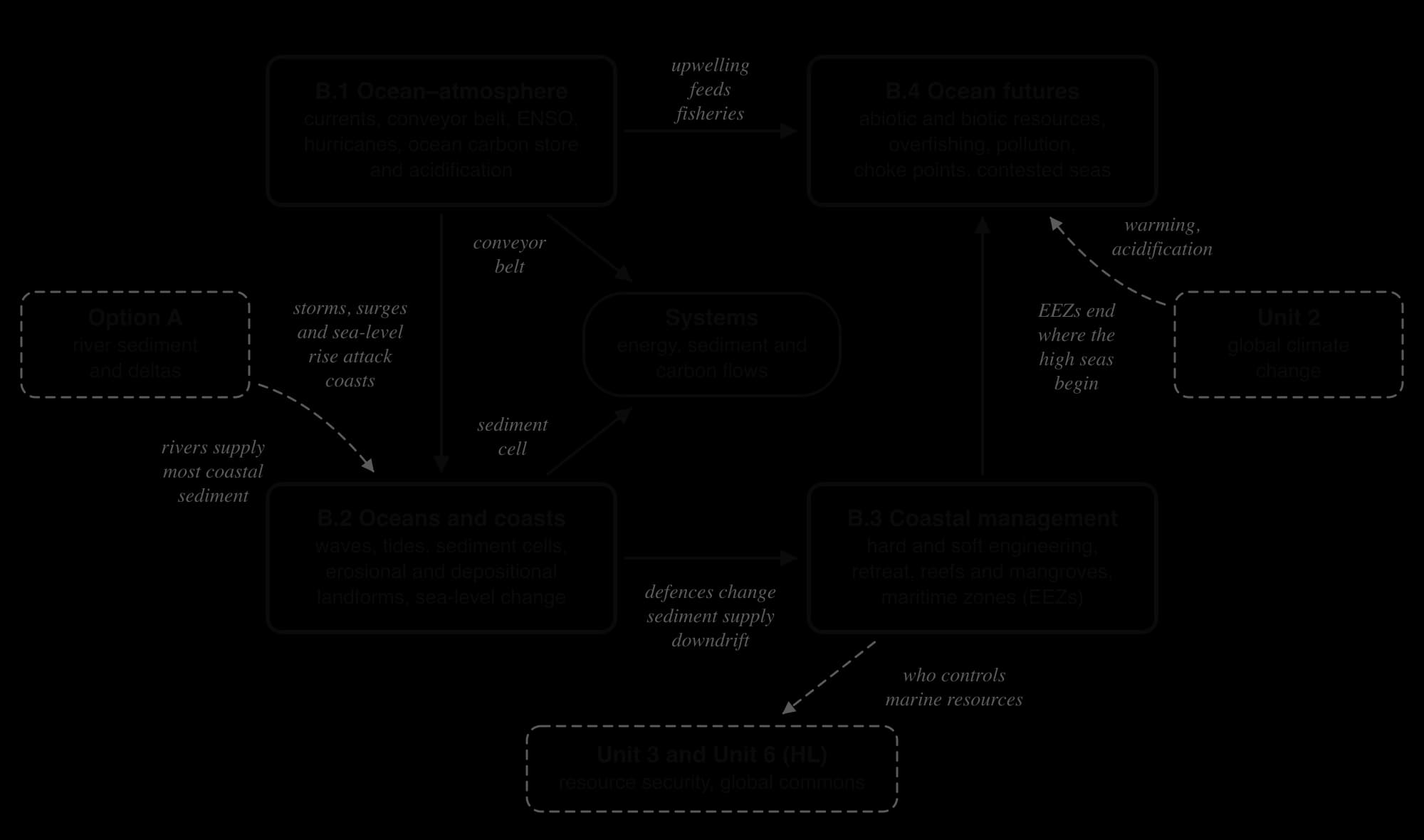 Concept map of Oceans and coastal margins: B.1 ocean-atmosphere links to B.2 coasts and B.4 ocean futures; B.2 to B.3 coastal management; B.3 to B.4; B.1 and B.2 link to systems; dashed links from Option A sediment, Unit 2 climate change and to Units 3 and 6.