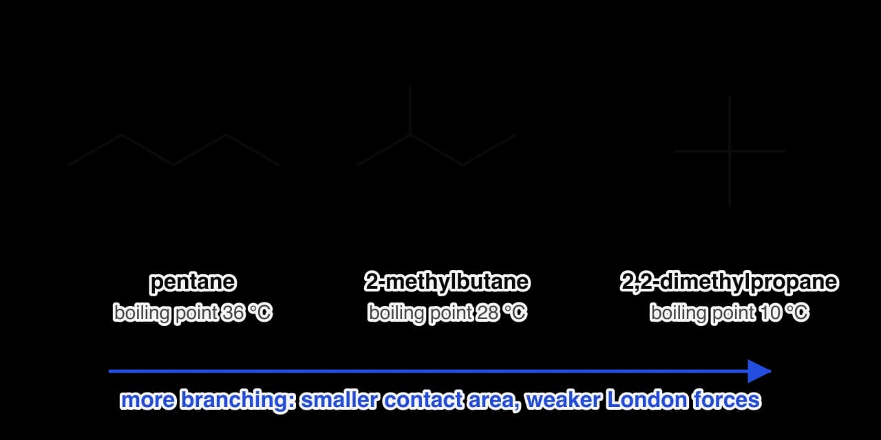 Skeletal formulas of the three isomers of C5H12: pentane, a straight chain, boiling point 36 °C; 2-methylbutane, one branch, 28 °C; 2,2-dimethylpropane, a central carbon with four methyl groups, 10 °C.