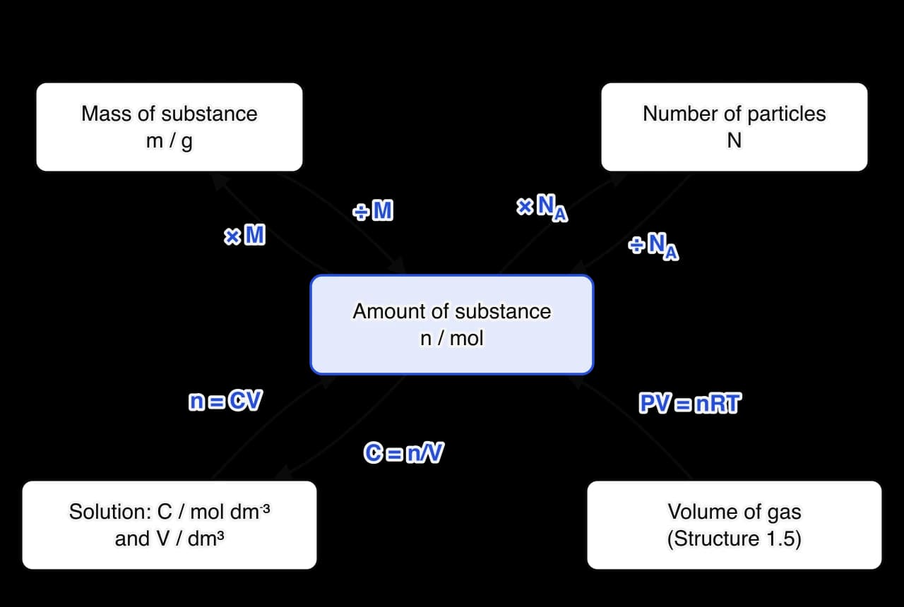 Map of conversions centred on amount of substance n in mol. Mass m in g converts to n by dividing by M and back by multiplying by M. n converts to number of particles by multiplying by the Avogadro constant and back by dividing. Solutions link through n = CV and gases through PV = nRT.