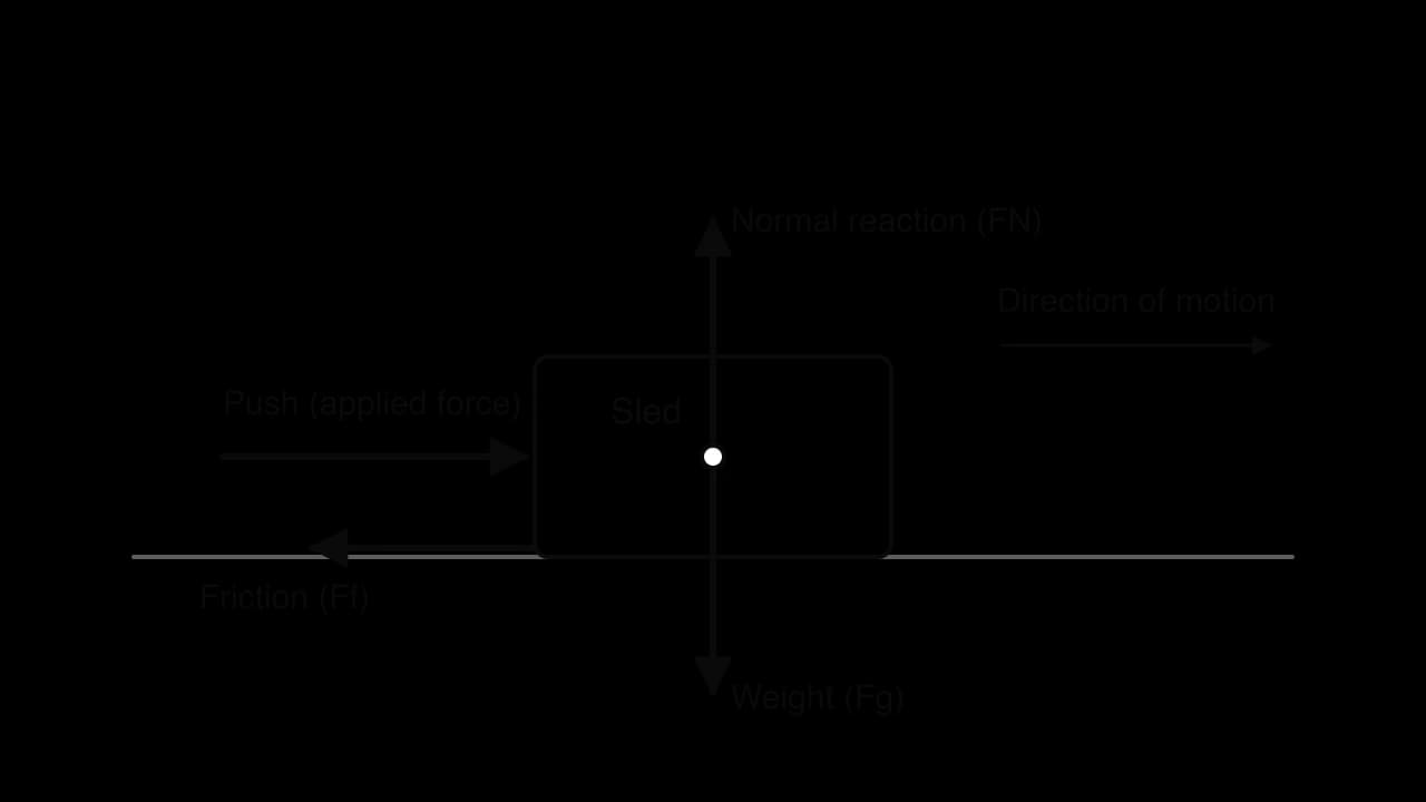 Free-body diagram of a sled pushed to the right: weight down and normal reaction up from the centre of mass (equal length), a push to the right and a shorter friction force to the left at the ground.
