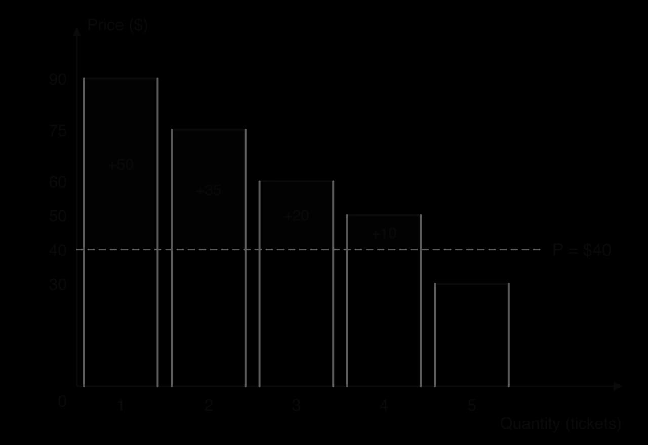 Bar chart of five buyers' willingness to pay for a ticket: 90, 75, 60, 50 and 30 dollars, with a dashed price line at 40 dollars. The parts of the first four bars above the price are dark and labelled +50, +35, +20 and +10: their consumer surplus.