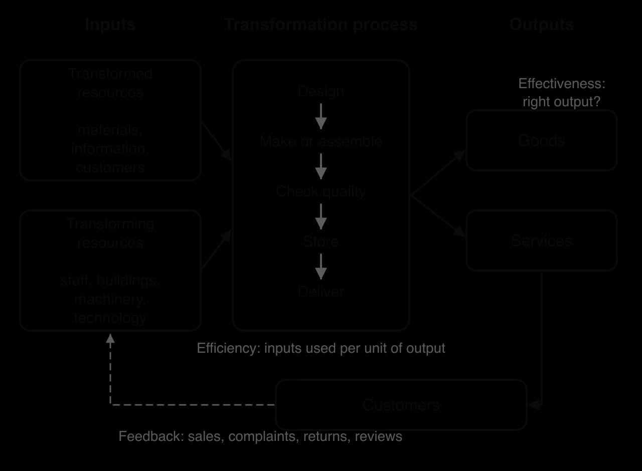 Transformation process: transformed resources (materials, information, customers) and transforming resources (staff, buildings, machinery, technology) go through design, make, check quality, store and deliver, giving goods and services; customers feed back.