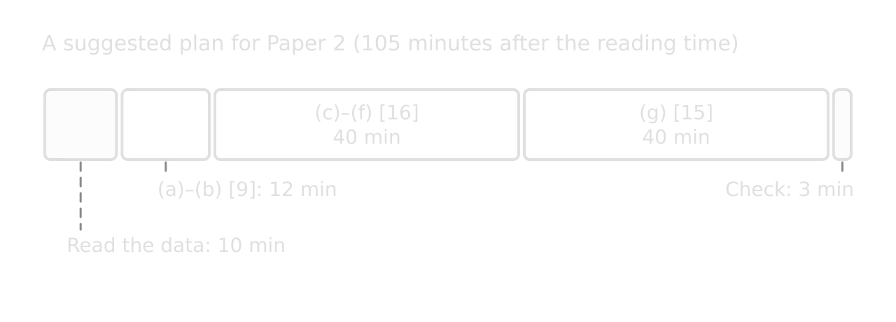 Timeline bar of 105 minutes for Paper 2: read the data 10 minutes, parts (a) and (b) 12 minutes, parts (c) to (f) 40 minutes, part (g) 40 minutes, check 3 minutes.
