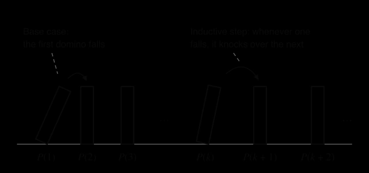 A row of dominoes standing on a line, labelled P(1), P(2), P(3), then P(k), P(k + 1), P(k + 2). The first domino, P(1), is tipping onto P(2), labelled base case: the first domino falls. P(k) is tipping onto P(k + 1), labelled inductive step: whenever one falls, it knocks over the next.