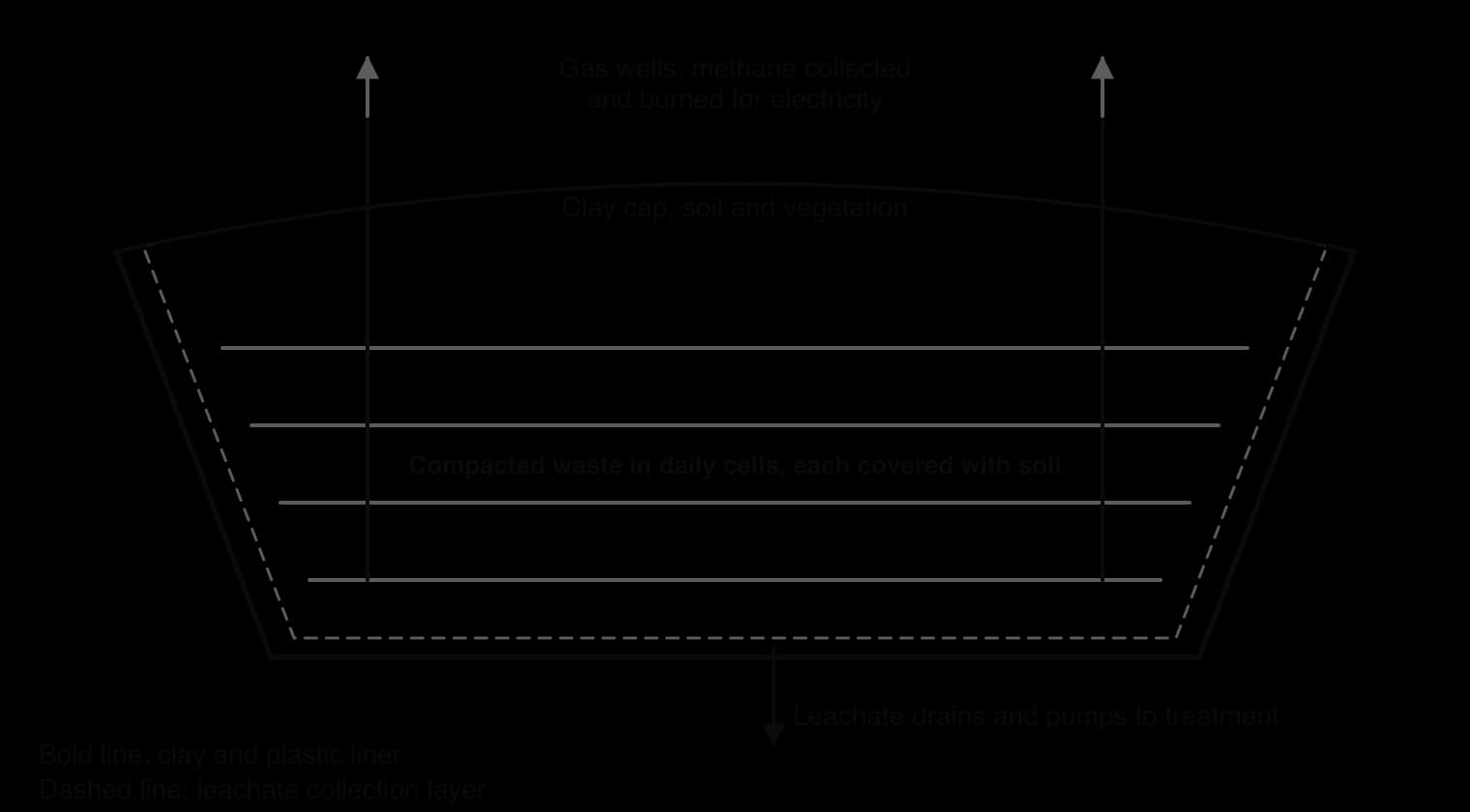 Cross-section of a sanitary landfill: pit lined with clay and plastic, leachate collection layer and drain to treatment, compacted waste in daily cells covered with soil, gas wells collecting methane to burn for electricity, and a clay cap with soil and vegetation.