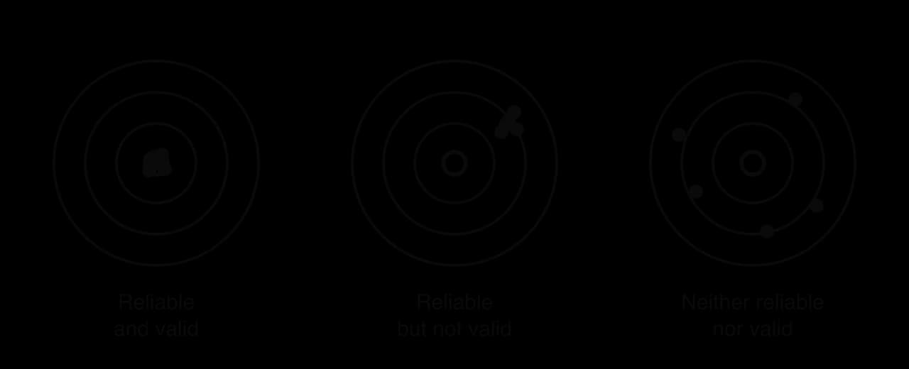 Three targets. Shots tightly grouped on the centre: reliable and valid. Shots tightly grouped away from the centre: reliable but not valid. Shots scattered: neither reliable nor valid.