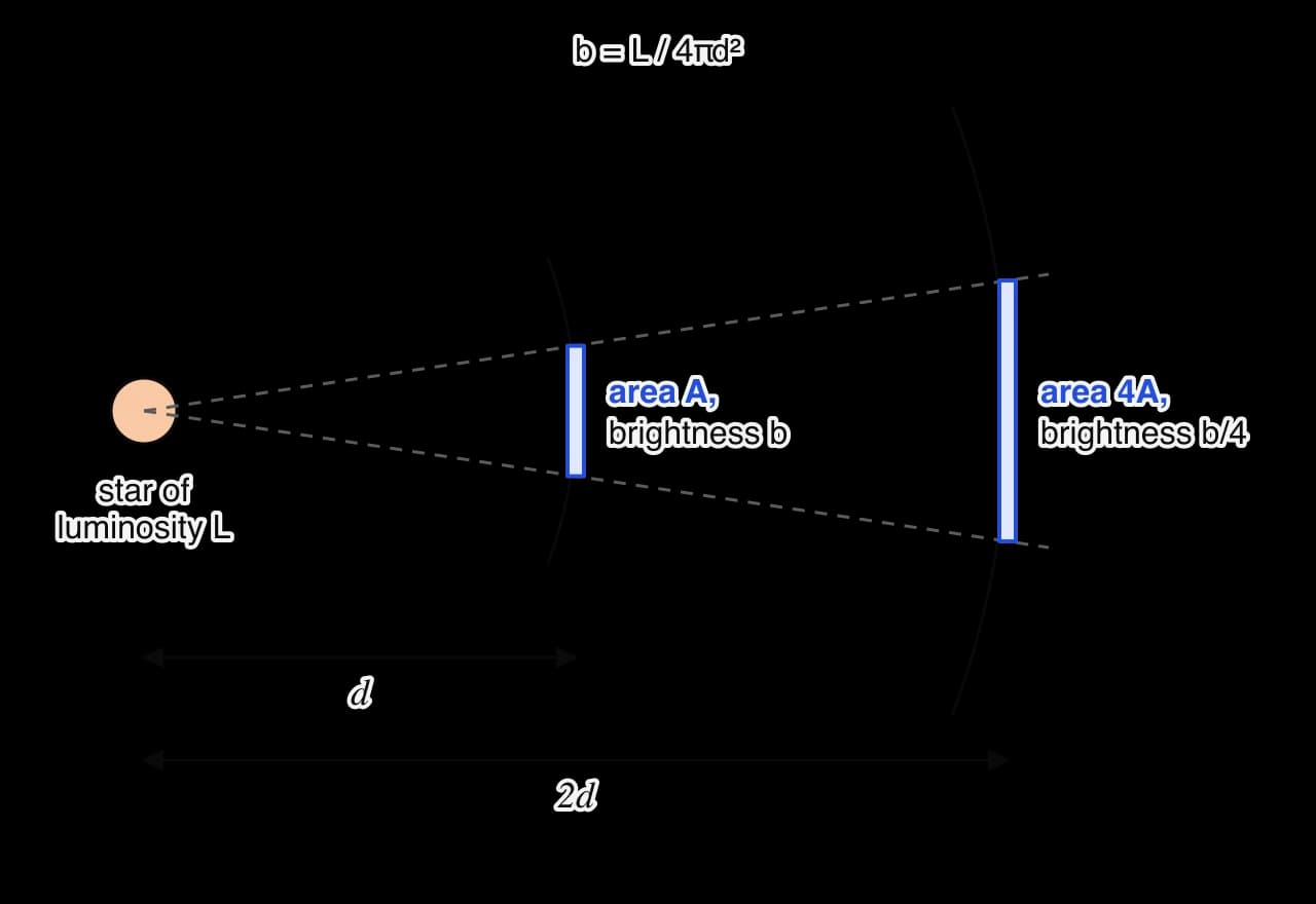 A star of luminosity L at the left with two arcs of spheres around it, radius d and radius 2d. The same cone of radiation passes through a blue area A at distance d and a blue area 4A at distance 2d. The brightness is b = L/4πd² at distance d and b/4 at distance 2d.