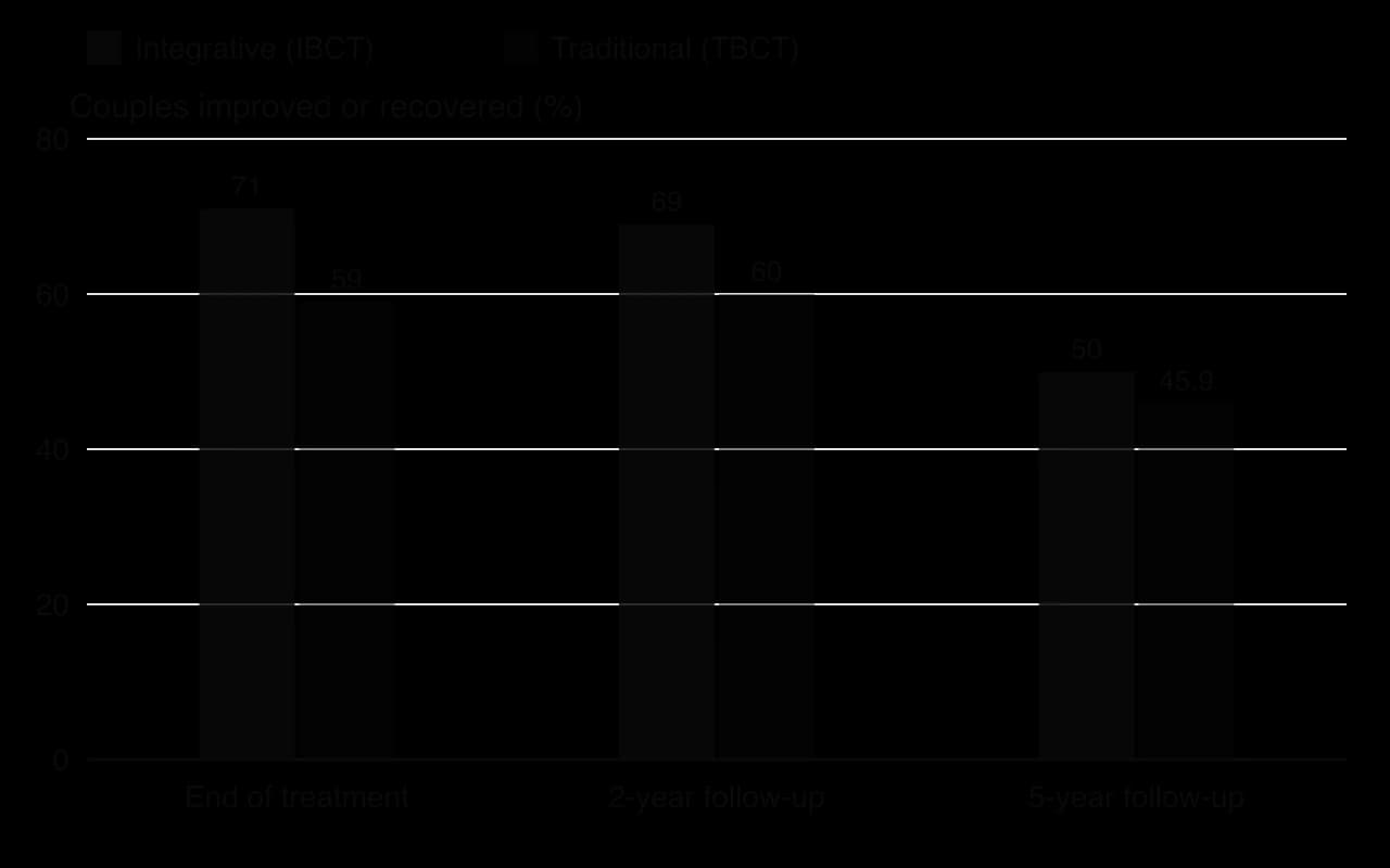Column chart of the percentage of 134 distressed couples improved or recovered. End of treatment: IBCT 71%, TBCT 59%. Two-year follow-up: 69% vs 60%. Five-year follow-up: 50.0% vs 45.9%.