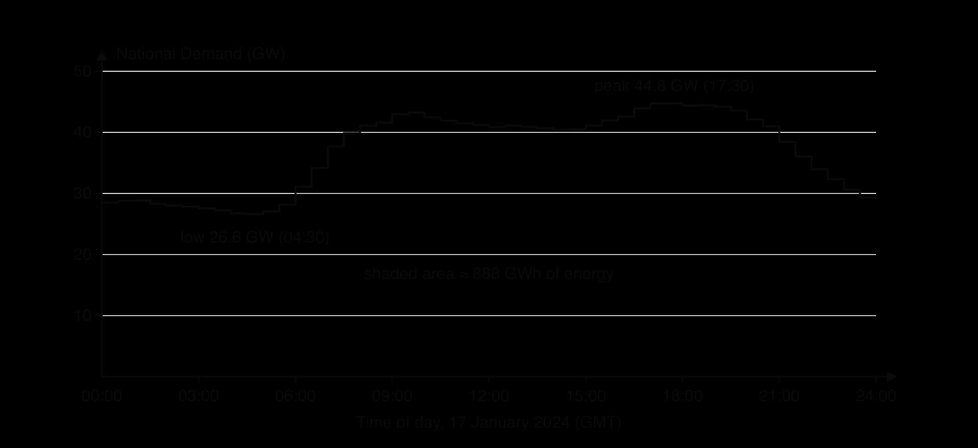 Step graph of Great Britain's National Demand every half hour on 17 January 2024: about 28.5 GW at midnight, low of 26.6 GW at 04:30, rising to 43 GW by 09:30, peak of 44.8 GW at 17:30, falling to 29.3 GW by 23:30. Shaded area about 888 GWh.