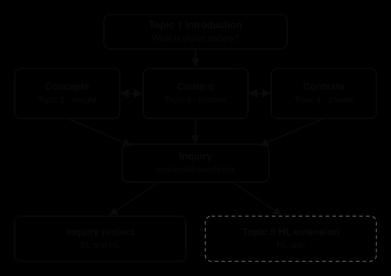 Topic 1 Introduction leads to three linked boxes: Concepts (Topic 2, insight), Content (Topic 3, informs), Contexts (Topic 4, situate). All feed into Inquiry with real-world examples, which leads to the Inquiry project (SL and HL) and the Topic 5 HL extension (HL only, dashed).