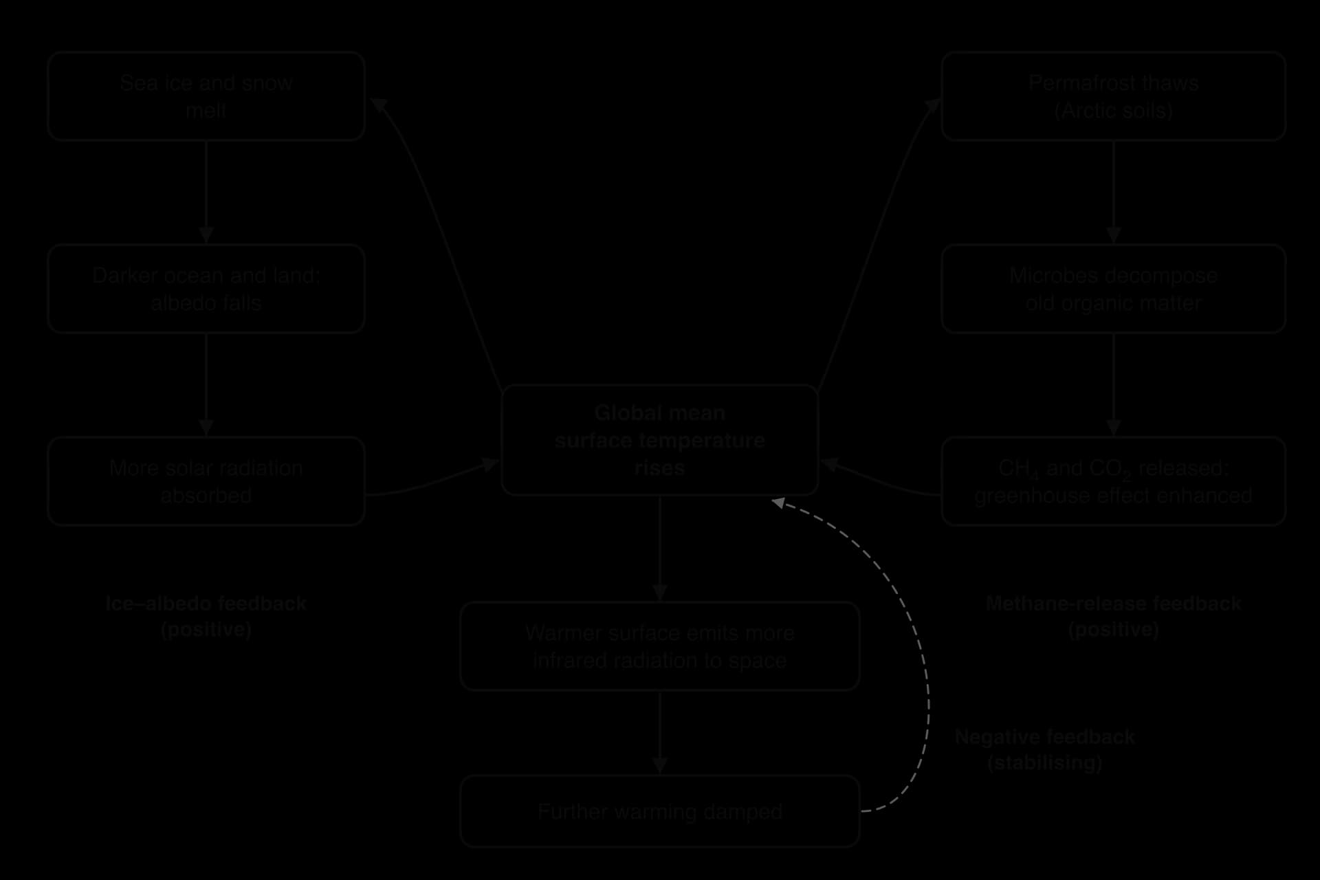 Systems diagram of feedback loops around rising global temperature: ice and snow melt, albedo falls, more solar absorbed (positive); permafrost thaws, microbes release CH4 and CO2 (positive); a warmer surface emits more infrared to space, damping warming (negative).