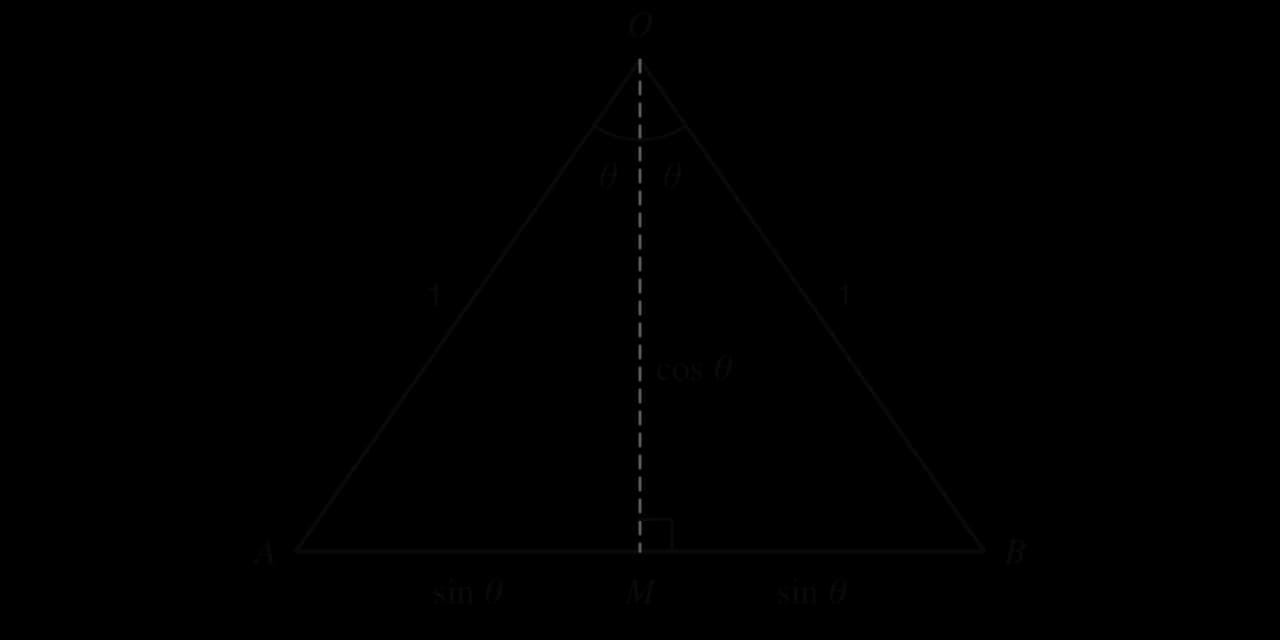 Isosceles triangle OAB with OA = OB = 1 and apex O. The dashed altitude OM, of length cos θ, meets AB at right angles at M and splits the angle at O into two angles θ. AM and MB each have length sin θ.