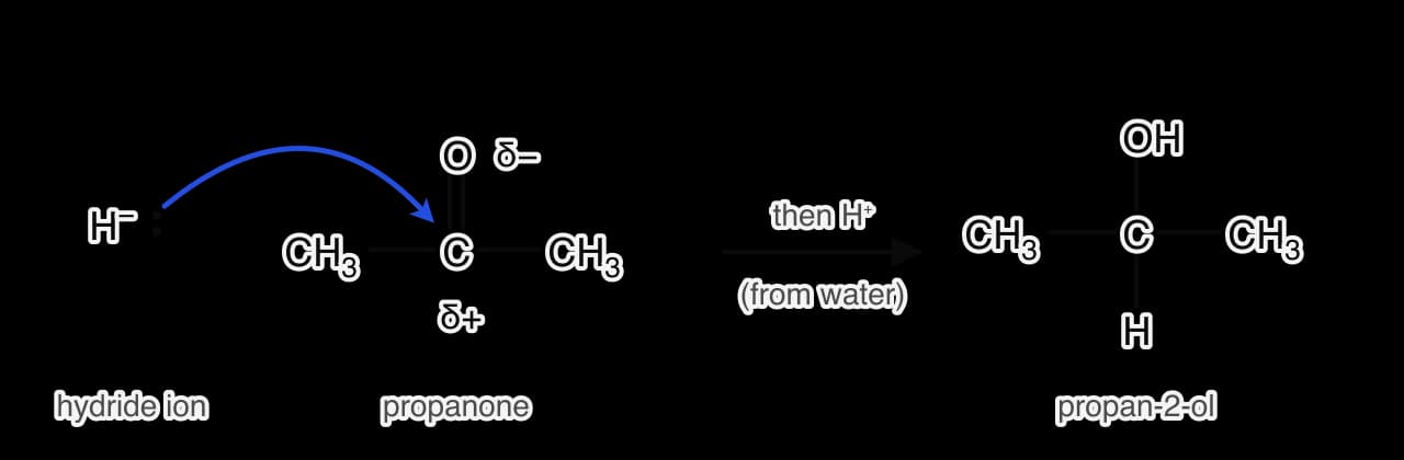 A hydride ion, H− with a lone pair, and propanone with a δ+ carbonyl carbon and δ− oxygen. A blue curly arrow goes from the hydride lone pair to the carbonyl carbon. An arrow labelled then H+ (from water) leads to propan-2-ol.