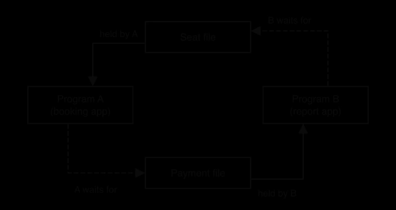 Deadlock diagram. Seat file is held by Program A (booking app), which waits for Payment file. Payment file is held by Program B (report app), which waits for Seat file. Solid arrows show held by, dashed arrows show waits for, forming a closed cycle.
